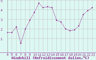 Courbe du refroidissement olien pour Croisette (62)