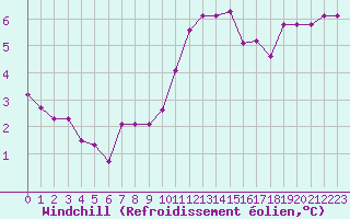 Courbe du refroidissement olien pour Bourg-Saint-Andol (07)