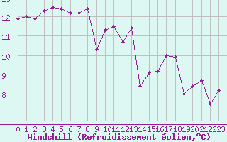 Courbe du refroidissement olien pour Cap Ferret (33)