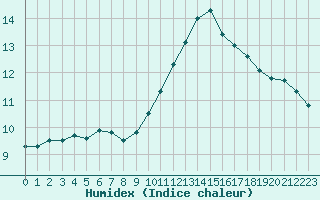 Courbe de l'humidex pour Saint-Maximin-la-Sainte-Baume (83)