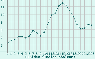 Courbe de l'humidex pour Hd-Bazouges (35)