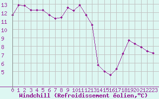 Courbe du refroidissement olien pour Dounoux (88)