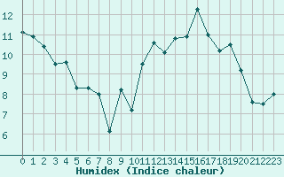 Courbe de l'humidex pour Le Mesnil-Esnard (76)