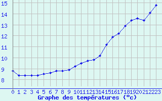 Courbe de tempratures pour Angliers (17)