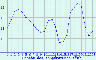 Courbe de tempratures pour Angers-Beaucouz (49)