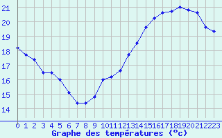 Courbe de tempratures pour Jan (Esp)