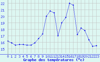 Courbe de tempratures pour Vichy (03)