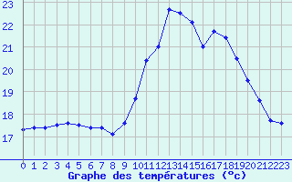 Courbe de tempratures pour Biache-Saint-Vaast (62)