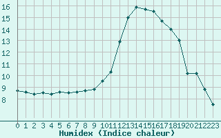 Courbe de l'humidex pour La Roche-sur-Yon (85)