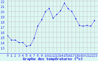 Courbe de tempratures pour Marignane (13)
