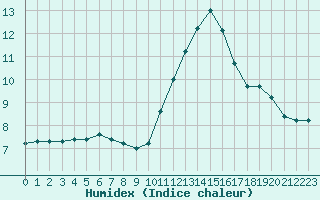 Courbe de l'humidex pour Herserange (54)