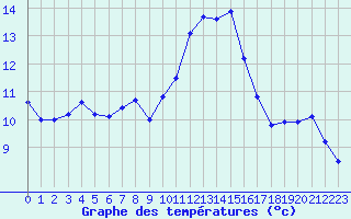 Courbe de tempratures pour Solenzara - Base arienne (2B)