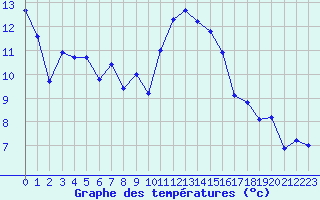 Courbe de tempratures pour Miribel-les-Echelles (38)