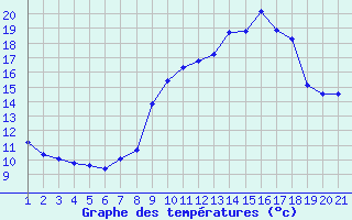 Courbe de tempratures pour Saint-Bauzile (07)