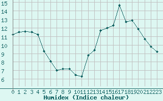 Courbe de l'humidex pour La Rochelle - Aerodrome (17)