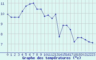 Courbe de tempratures pour Ploumanac