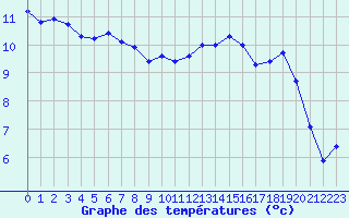 Courbe de tempratures pour Epinal (88)