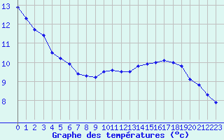 Courbe de tempratures pour Angers-Beaucouz (49)