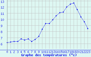 Courbe de tempratures pour Dieppe (76)