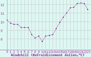 Courbe du refroidissement olien pour Gros-Rderching (57)