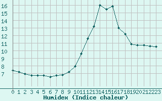 Courbe de l'humidex pour Nice (06)