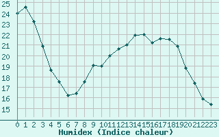 Courbe de l'humidex pour Sermange-Erzange (57)