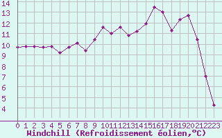 Courbe du refroidissement olien pour Estres-la-Campagne (14)