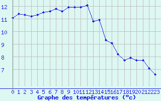 Courbe de tempratures pour Amiens - Dury (80)