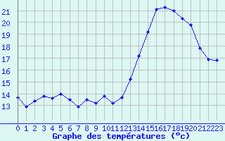 Courbe de tempratures pour Valence (26)