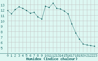 Courbe de l'humidex pour Aix-en-Provence (13)