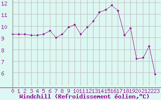 Courbe du refroidissement olien pour Vannes-Sn (56)