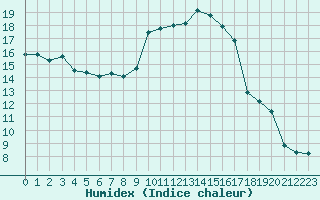 Courbe de l'humidex pour Calvi (2B)