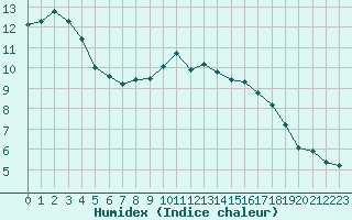 Courbe de l'humidex pour Saint-Mdard-d'Aunis (17)