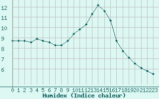 Courbe de l'humidex pour Croisette (62)