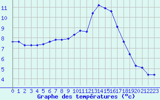 Courbe de tempratures pour Bridel (Lu)