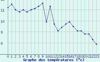 Courbe de tempratures pour Marignane (13)