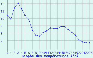 Courbe de tempratures pour Potes / Torre del Infantado (Esp)