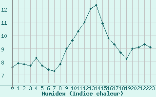 Courbe de l'humidex pour Mont-Aigoual (30)