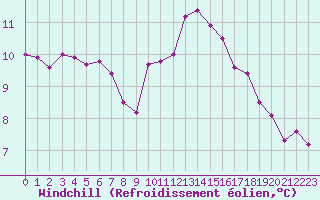 Courbe du refroidissement olien pour Guidel (56)