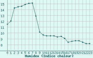 Courbe de l'humidex pour Cap de la Hve (76)