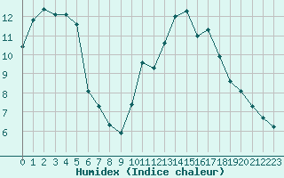 Courbe de l'humidex pour Le Luc (83)