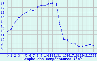 Courbe de tempratures pour Biarritz (64)