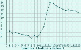 Courbe de l'humidex pour Ciudad Real (Esp)