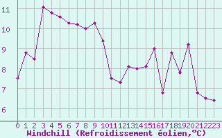 Courbe du refroidissement olien pour Hyres (83)