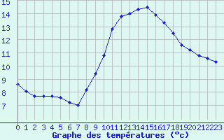 Courbe de tempratures pour Cap Ferret (33)