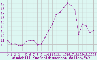 Courbe du refroidissement olien pour La Baeza (Esp)