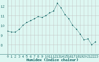 Courbe de l'humidex pour Ile de Groix (56)