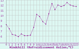 Courbe du refroidissement olien pour Ble / Mulhouse (68)