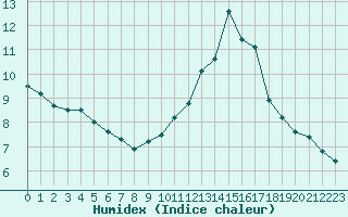 Courbe de l'humidex pour Angers-Beaucouz (49)