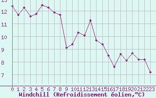 Courbe du refroidissement olien pour Pau (64)